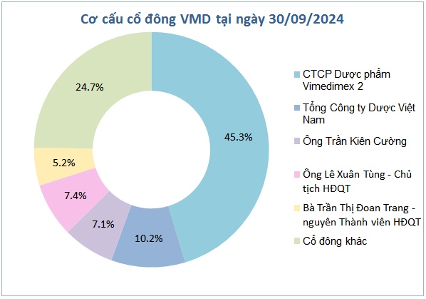 VMD chốt quyền chia cổ tức bằng tiền tỷ lệ 20%