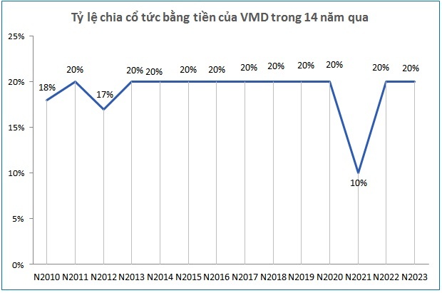 VMD chốt quyền chia cổ tức bằng tiền tỷ lệ 20%