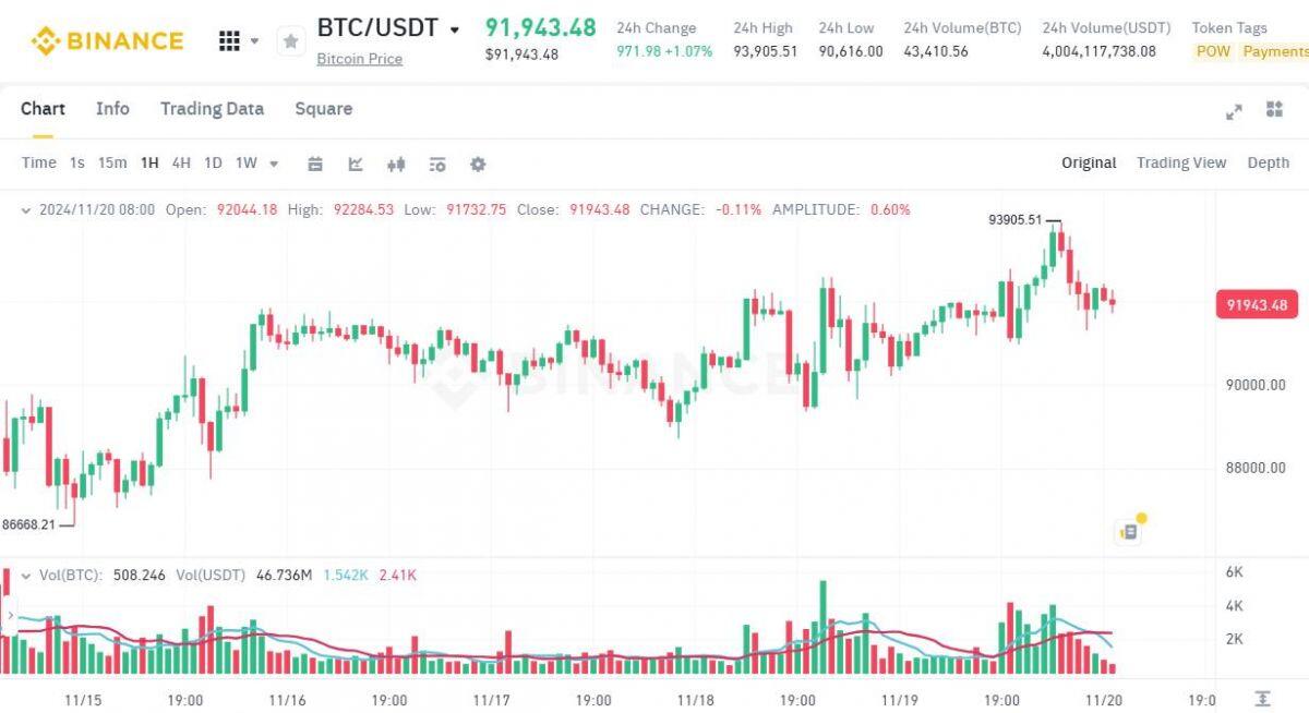 Bitcoin lại có ATH mới sau khi quyền chọn ETF BTC ra mắt