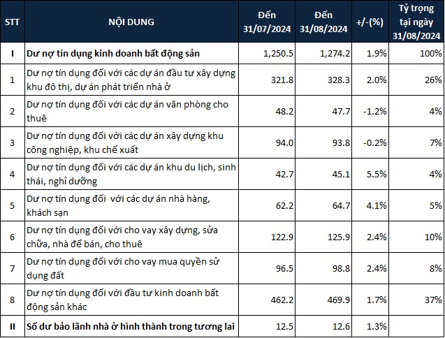 Doanh nghiệp bất động sản đang vay nợ ra sao?