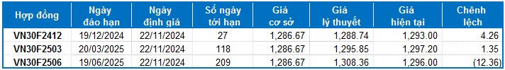 Chứng khoán phái sinh ngày 22/11/2024: Phe Long lên tiếng