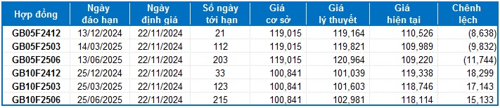 Chứng khoán phái sinh ngày 22/11/2024: Phe Long lên tiếng