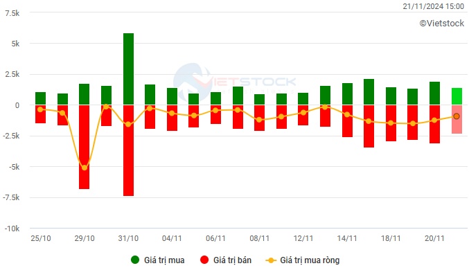 Vietstock Daily 22/11/2024: Tiếp nối đà tăng?