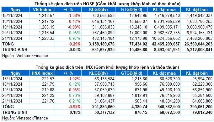 Vietstock Daily 22/11/2024: Tiếp nối đà tăng?