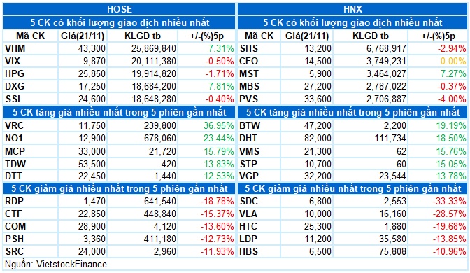 Vietstock Daily 22/11/2024: Tiếp nối đà tăng?