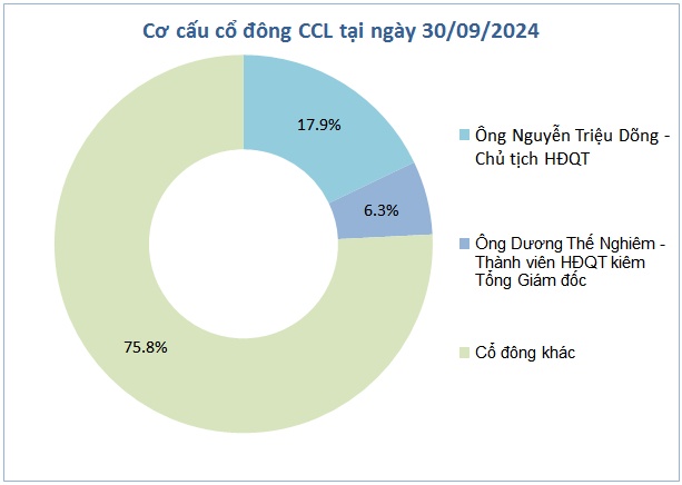 CCL dời ngày chia cổ tức 2023 bằng tiền mặt