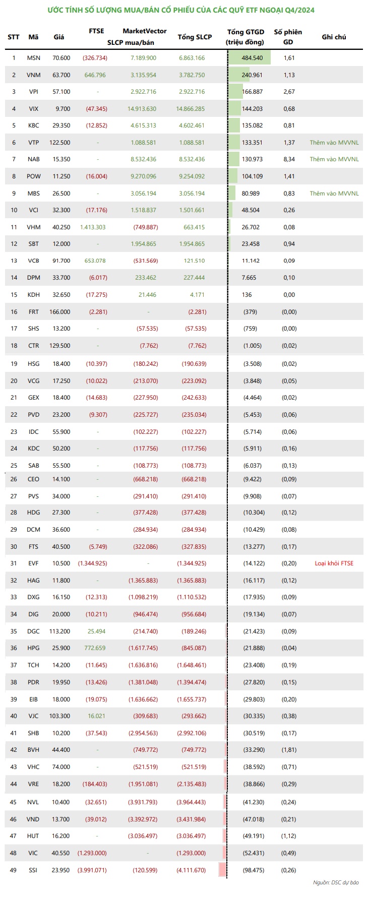 FTSE và VNM ETF sắp cơ cấu danh mục, cổ phiếu nào sẽ được gọi tên?