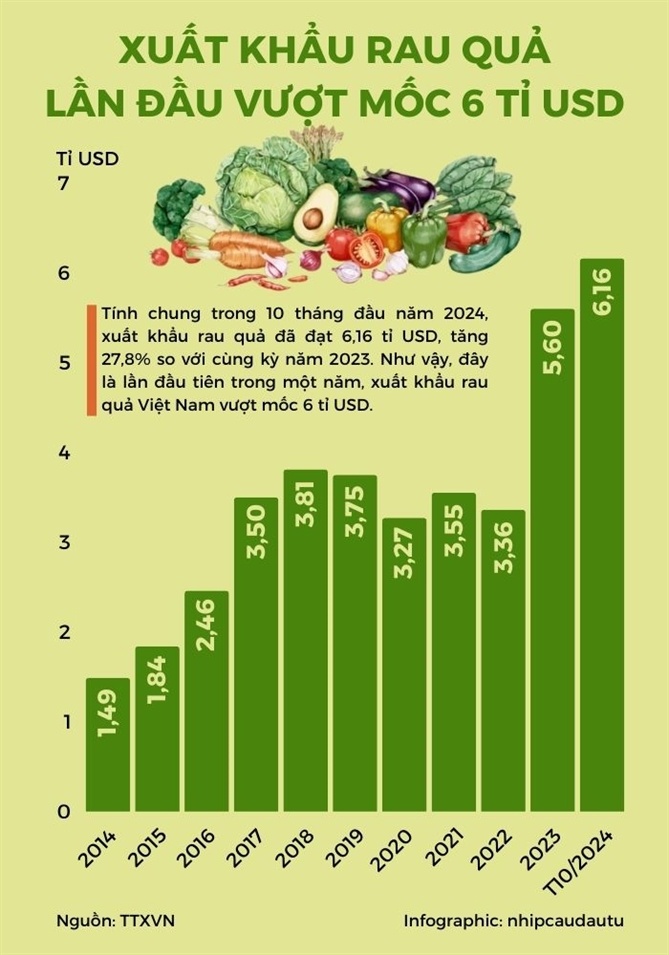 Xuất khẩu rau quả vượt mốc 6 tỉ USD