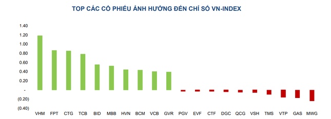 Cổ phiếu nào đang nâng đỡ thị trường chứng khoán?