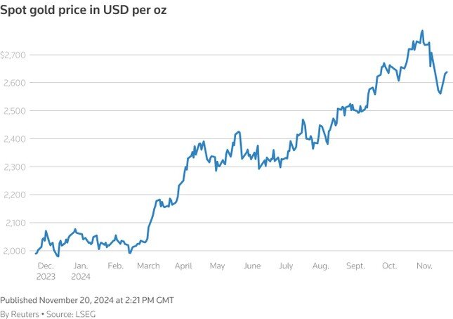 Giá vàng tăng không ngừng, Bitcoin xô đổ mọi kỷ lục