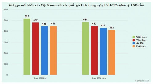 Gạo Việt phẩm cấp thấp đắt hơn gạo cao cấp Thái Lan