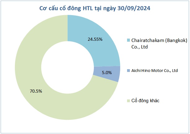 HTL chốt quyền tạm ứng cổ tức 3,500 đồng/cp