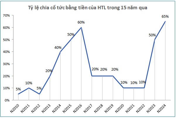 HTL chốt quyền tạm ứng cổ tức 3,500 đồng/cp