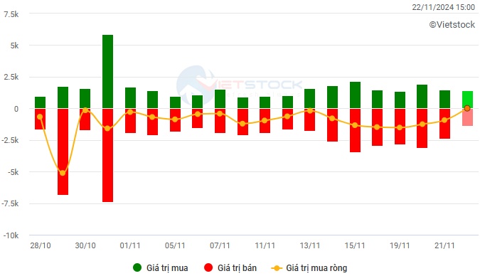 Chứng khoán Tuần 18-22/11/2024: Kỳ vọng dòng tiền quay trở lại