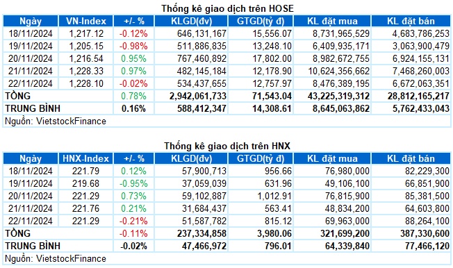 Chứng khoán Tuần 18-22/11/2024: Kỳ vọng dòng tiền quay trở lại