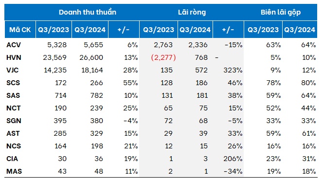 Ngành hàng không “cất cánh” trong quý 3