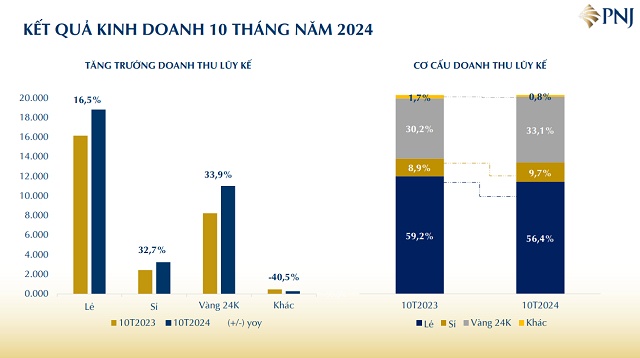 PNJ thu hơn 3,100 tỷ đồng trong tháng 10