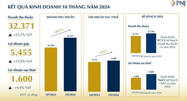 PNJ thu hơn 3,100 tỷ đồng trong tháng 10