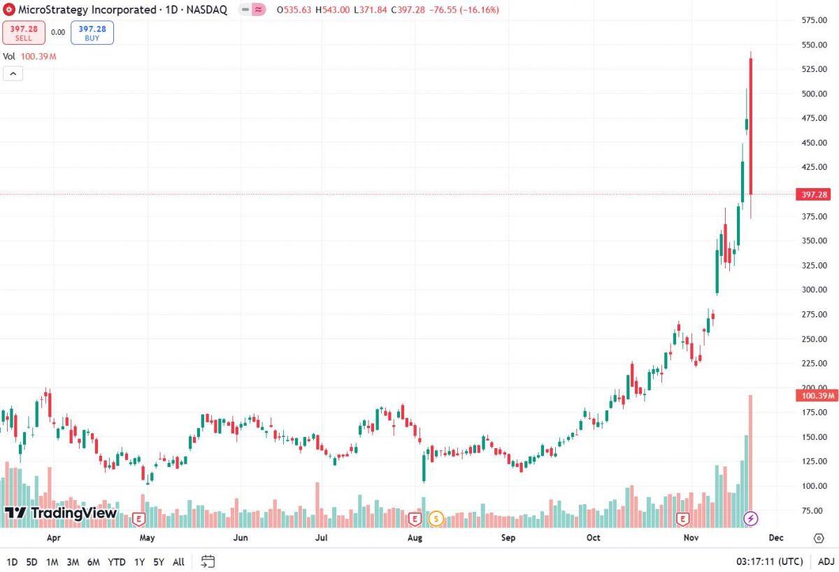 MicroStrategy huy động thành công 3 tỷ USD để tiếp tục mua Bitcoin