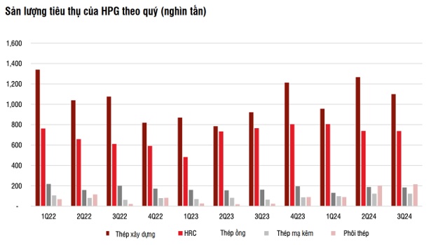 Ngành thép quý 3: Hòa Phát và Nam Kim nổi bật giữa bức tranh ảm đạm