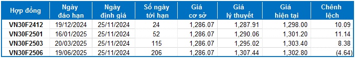 Chứng khoán phái sinh tuần 25-29/11/2024: Tâm lý phân vân chi phối thị trường