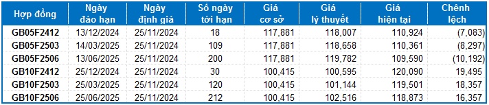 Chứng khoán phái sinh tuần 25-29/11/2024: Tâm lý phân vân chi phối thị trường