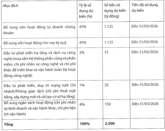 Chứng khoán KAFI sẽ dùng 2,500 tỷ sắp huy động để làm gì?