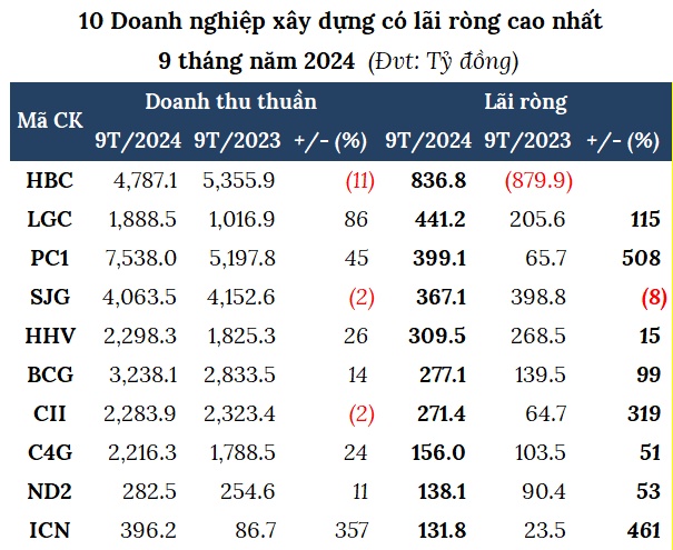 Ngành xây dựng quý 3 hồi phục chưa rõ nét