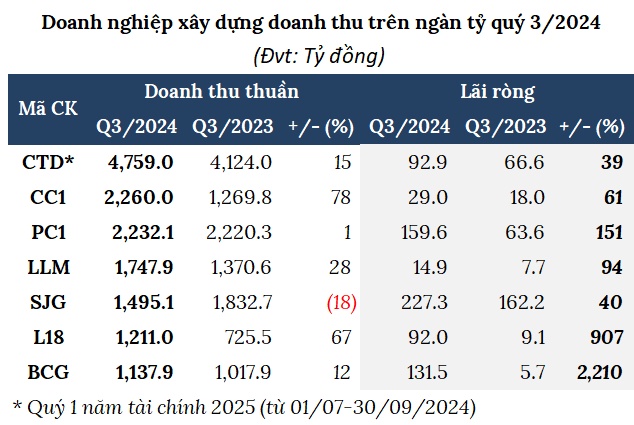 Ngành xây dựng quý 3 hồi phục chưa rõ nét