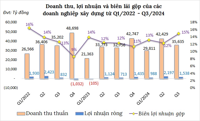 Ngành xây dựng quý 3 hồi phục chưa rõ nét