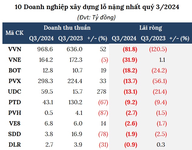 Ngành xây dựng quý 3 hồi phục chưa rõ nét