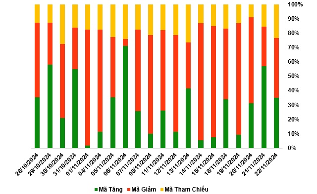 Thị trường chứng quyền tuần 25-29/11/2024: Sắc xanh đỏ đan xen