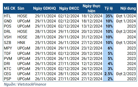 Cổ tức tuần 25-29/11: Cao nhất 35%, một doanh nghiệp thủy điện sắp chi hàng trăm tỷ đồng