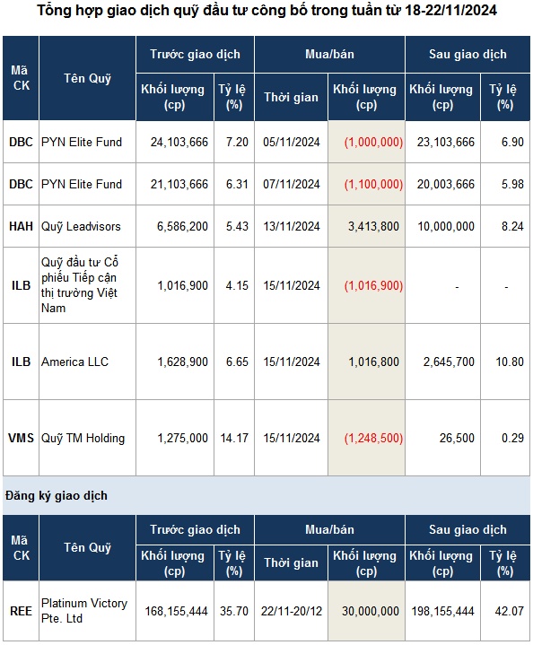 Quỹ đầu tư mua bán gì tuần qua?