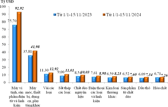 Xuất nhập khẩu đến nửa đầu tháng 11 vượt trên 681 tỷ USD