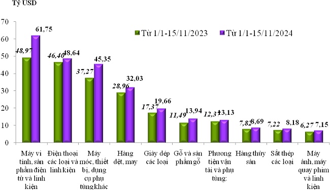 Xuất nhập khẩu đến nửa đầu tháng 11 vượt trên 681 tỷ USD