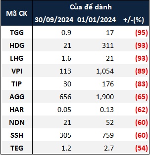 “Của để dành” doanh nghiệp bất động sản phình to trong 9 tháng đầu năm