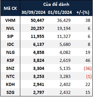 “Của để dành” doanh nghiệp bất động sản phình to trong 9 tháng đầu năm