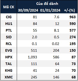 “Của để dành” doanh nghiệp bất động sản phình to trong 9 tháng đầu năm