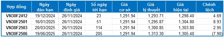 Chứng khoán phái sinh ngày 26/11/2024: Nhà đầu tư đang thận trọng trong ngắn hạn