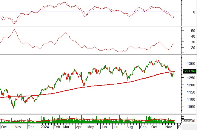 Chứng khoán phái sinh ngày 26/11/2024: Nhà đầu tư đang thận trọng trong ngắn hạn