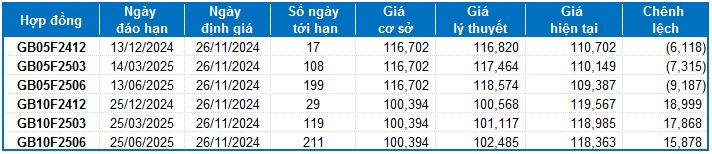 Chứng khoán phái sinh ngày 26/11/2024: Nhà đầu tư đang thận trọng trong ngắn hạn