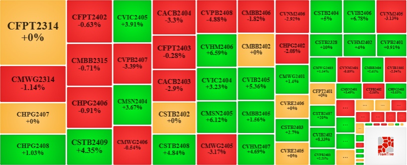 Thị trường chứng quyền 26/11/2024: Giá trị giao dịch sụt hơn 50%