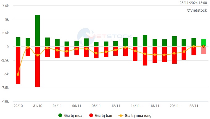 Vietstock Daily 26/11/2024: Tăng trong thận trọng