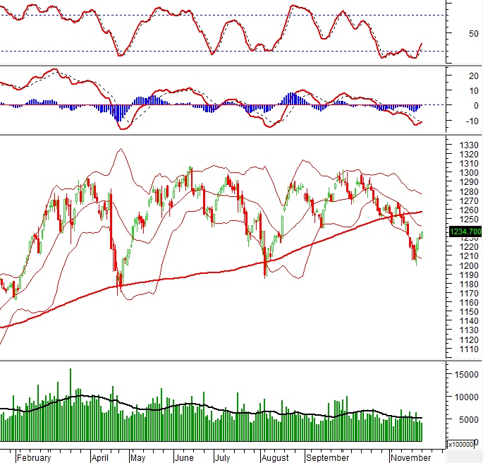 Vietstock Daily 26/11/2024: Tăng trong thận trọng