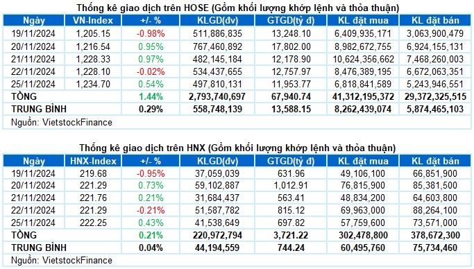 Vietstock Daily 26/11/2024: Tăng trong thận trọng