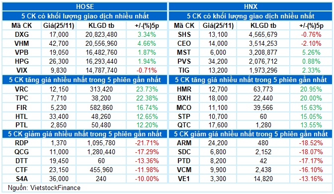 Vietstock Daily 26/11/2024: Tăng trong thận trọng