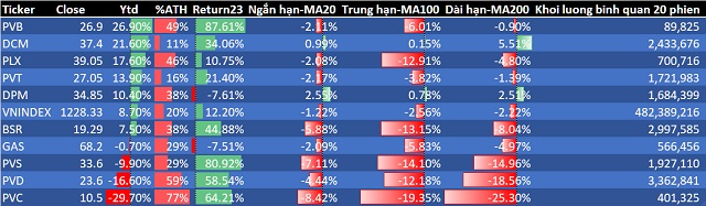 Cổ phiếu dầu khí chưa giúp nhà đầu tư “tránh bão” khi thị trường bất lợi