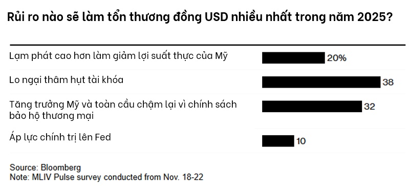 Đồng USD năm 2025: Bất định với Trump và nhiều biến số khó lường