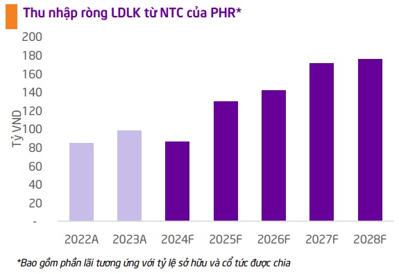 Mua VCB, BSR và PHR liệu có hợp lý?